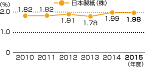 障がい者雇用率の推移