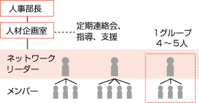 女性総合職ネットワーク体制