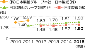 女性管理職比率の推移(国内連結子会社)