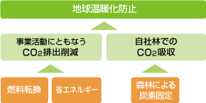 日本製紙グループの取り組み
