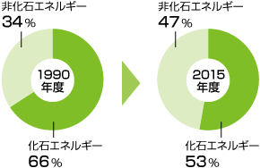 化石エネルギーの使用比率の変化(熱量)(国内)