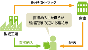 製紙工場からの直接納入による総輸送距離の短縮