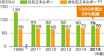 エネルギー投入量の推移(国内)