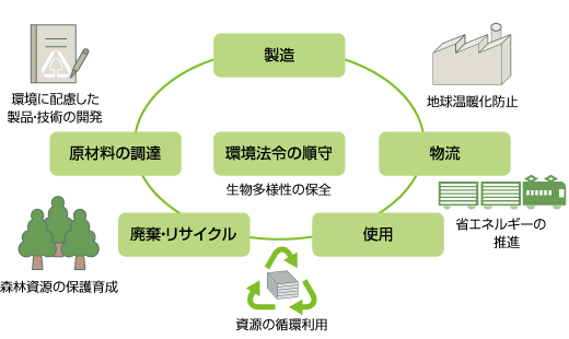 バリューチェーンの各段階で目標を設定
