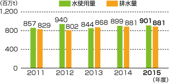 水使用量/排水量の推移(国内)