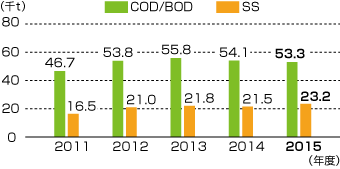 COD/BOD、SS量の推移(国内)