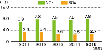 NOx排出量・SOx排出量の推移(国内)