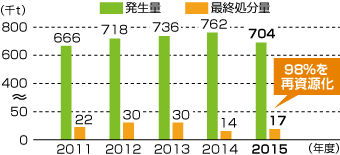 廃棄物の発生・最終処分量の推移(国内)