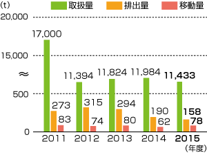 PRTR制度対象化学物質の取扱量・排出量・移動量の推移
