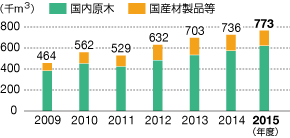 国産材の品種別販売実績