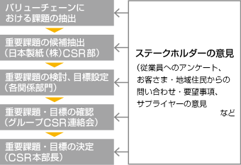 重要課題の抽出プロセス