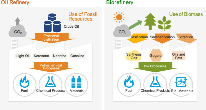 The Concept of Biorefinery