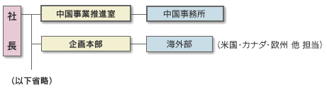 中国事業推進室　組織図