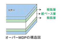 オーバーMDPの構造図