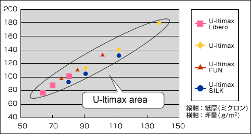 U-ltimax シリーズ比較表