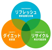 グリーン・プロポーションの3つの要素 