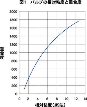 図1 パルプのの相対粘度と重合度