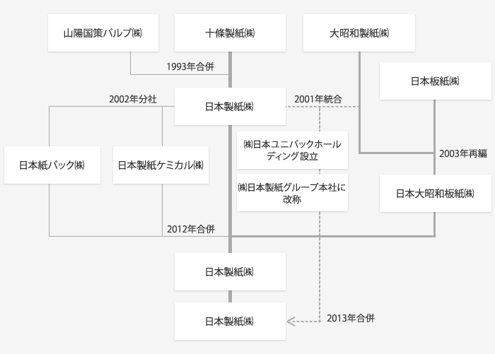 沿革