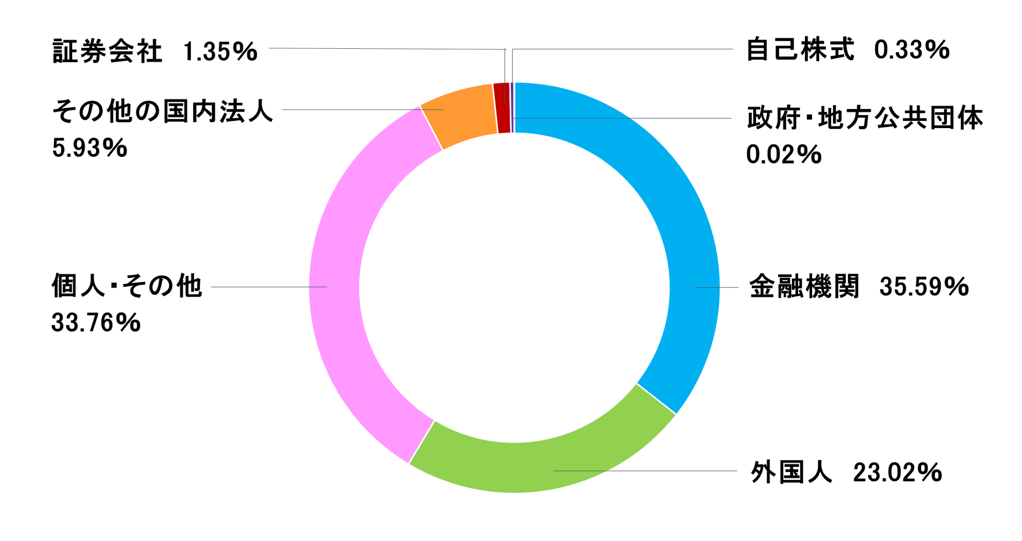 持株比率の円グラフ