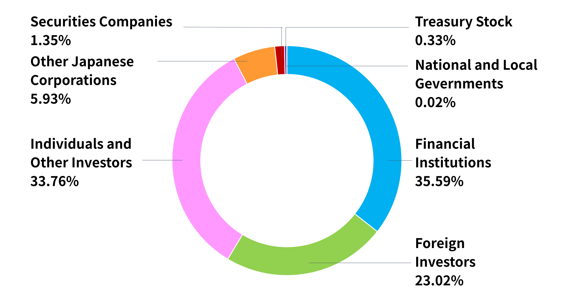 Pie chart of shareholding ratio