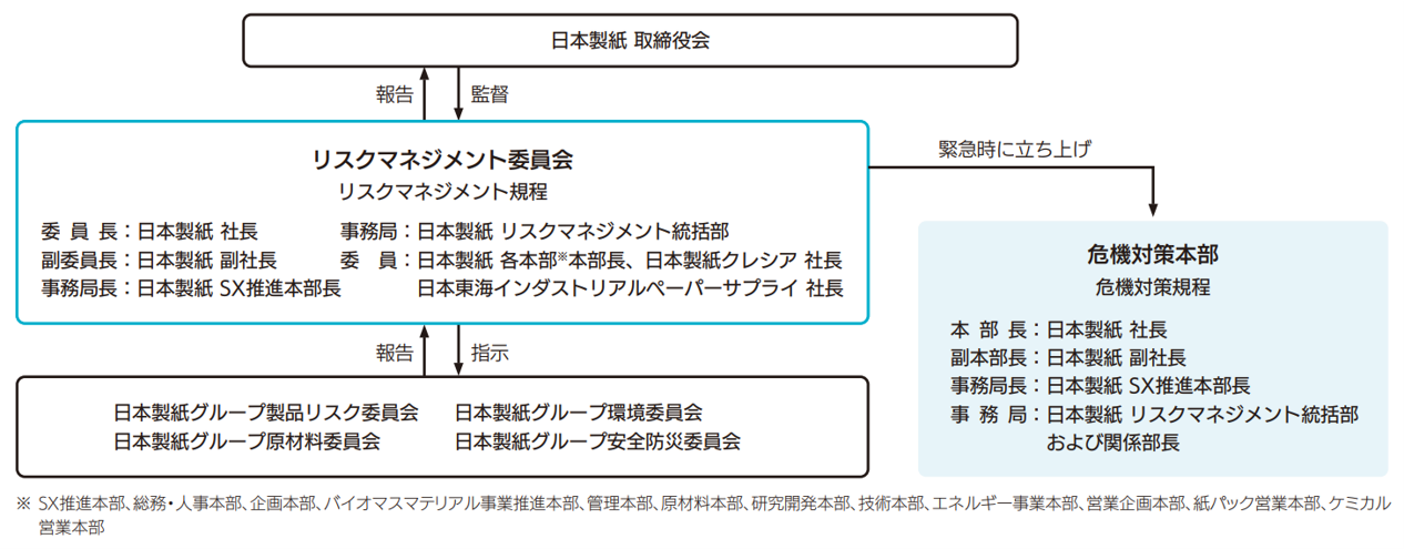 リスクマネジメント_推進体制