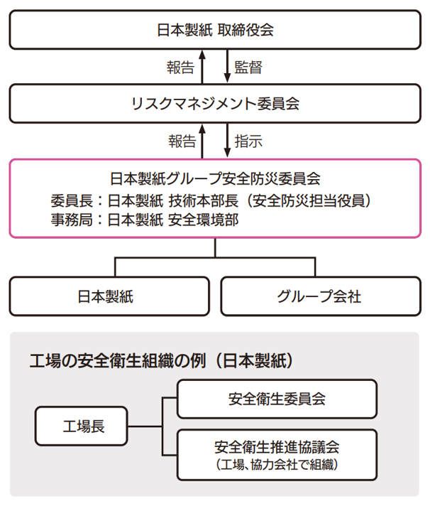 労働安全衛生の推進_推進体制