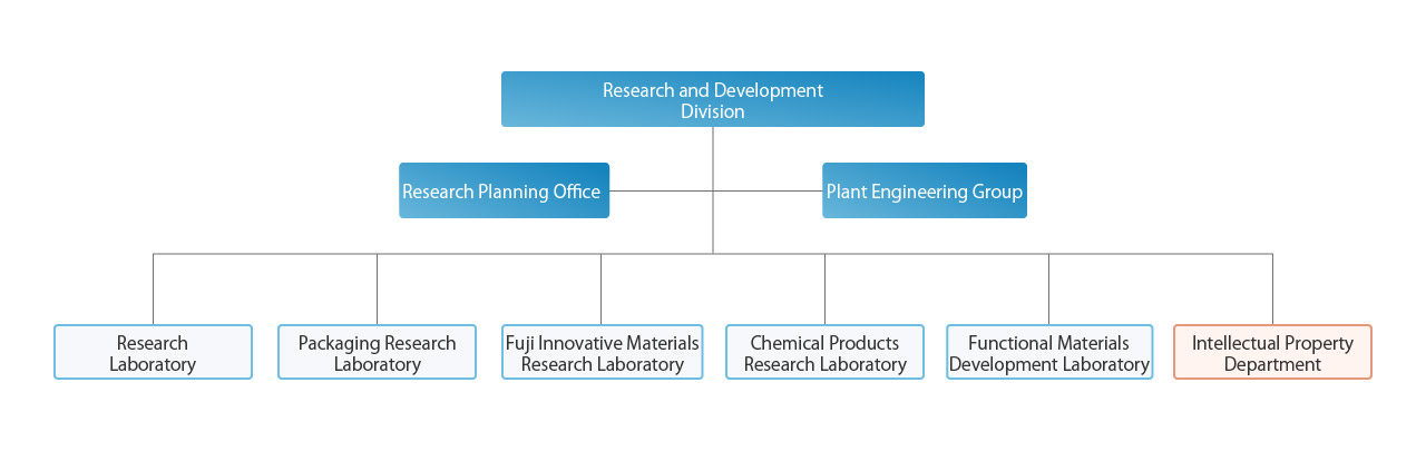 Research and Development Division Organizational Chart