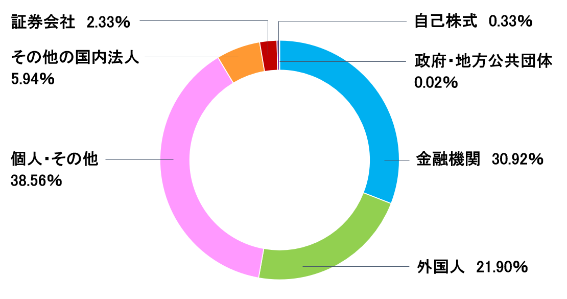 持株比率の円グラフ