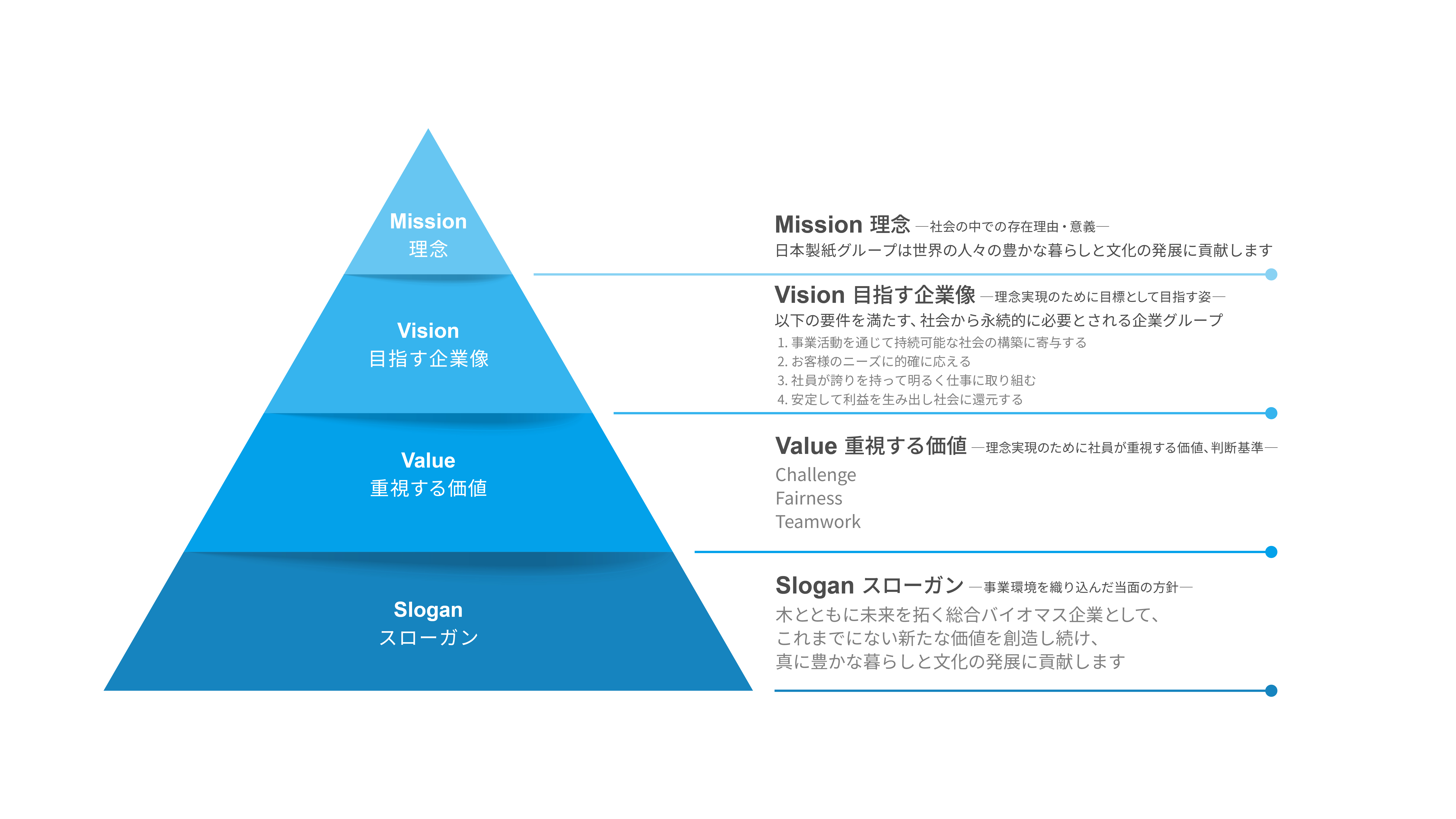 企業グループ理念の図