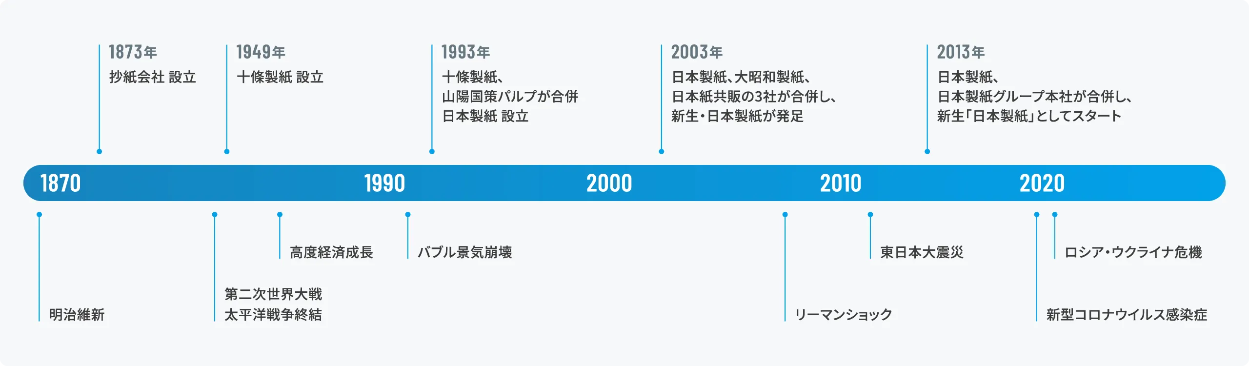 日本製紙グループの年表