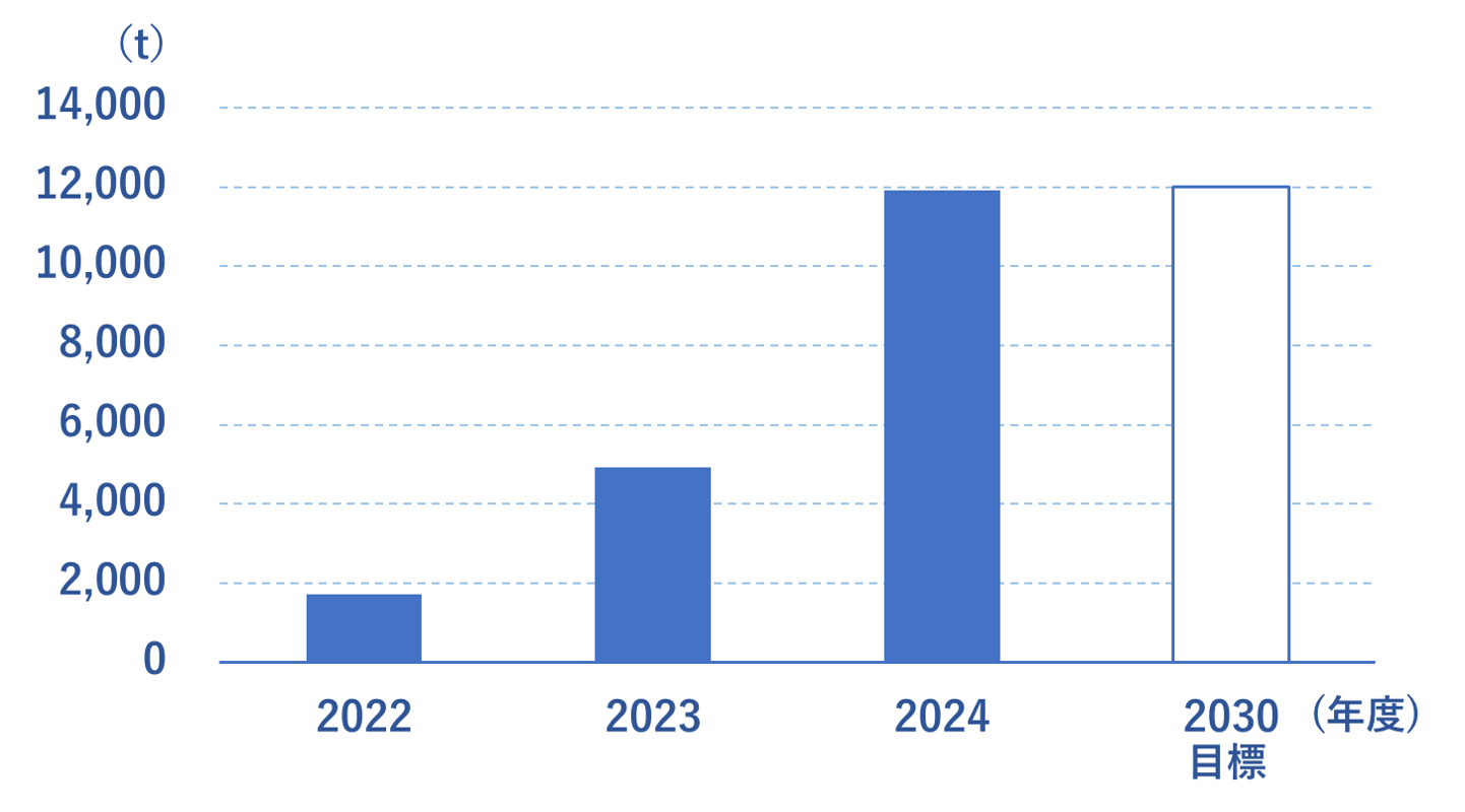 未利用難処理古紙利用量_図1