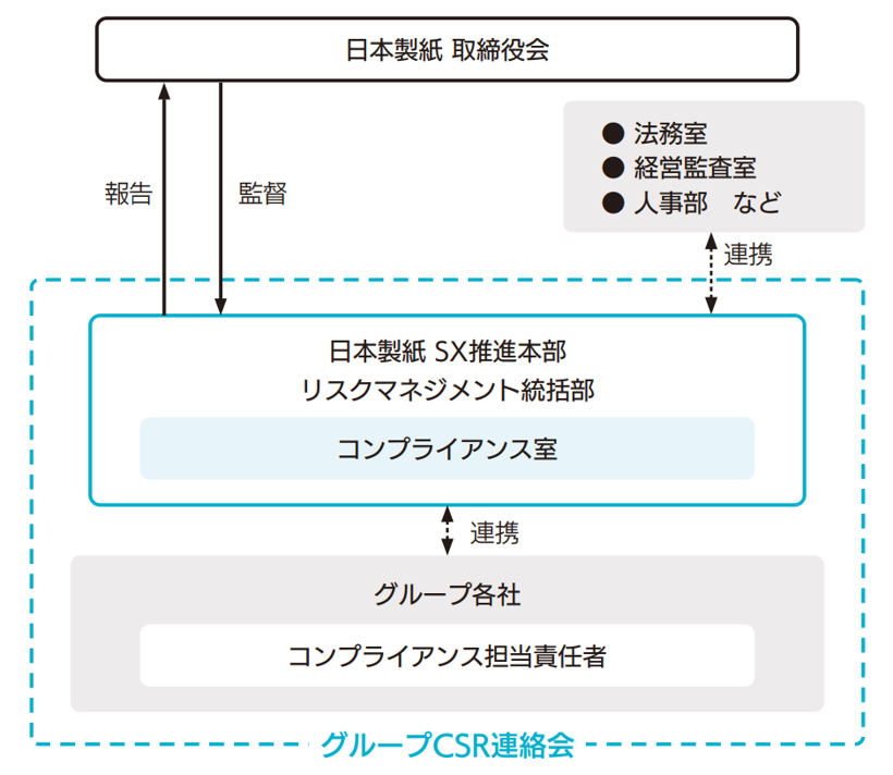 コンプライアンス_推進体制