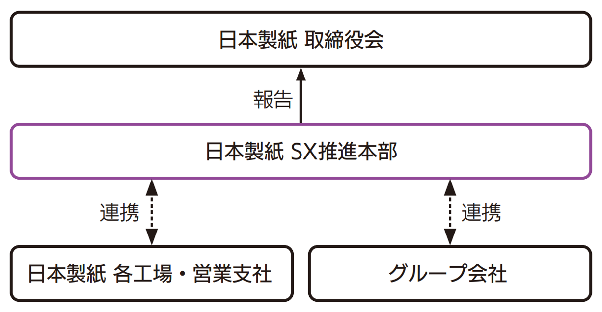 地域・社会との共生_推進体制