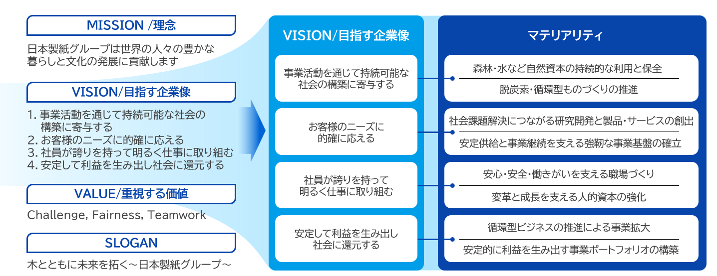 日本製紙グループのマテリアリティ