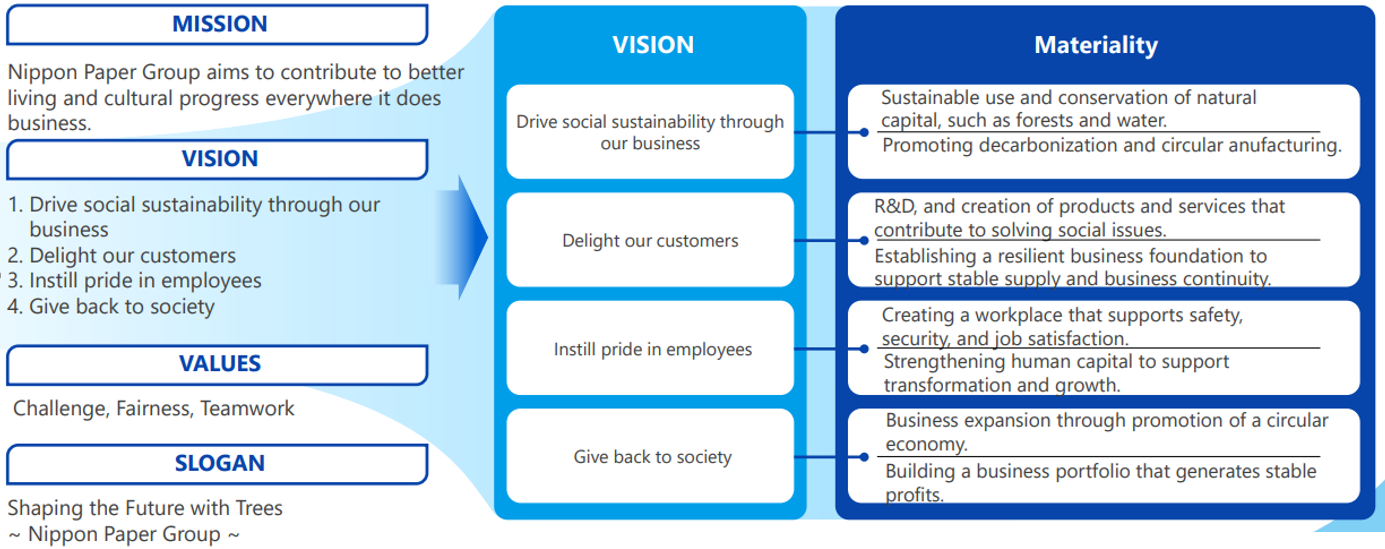 Materiality of NIPPON PAPER GROUP