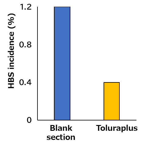 Incidence of HBS in dairy cows.