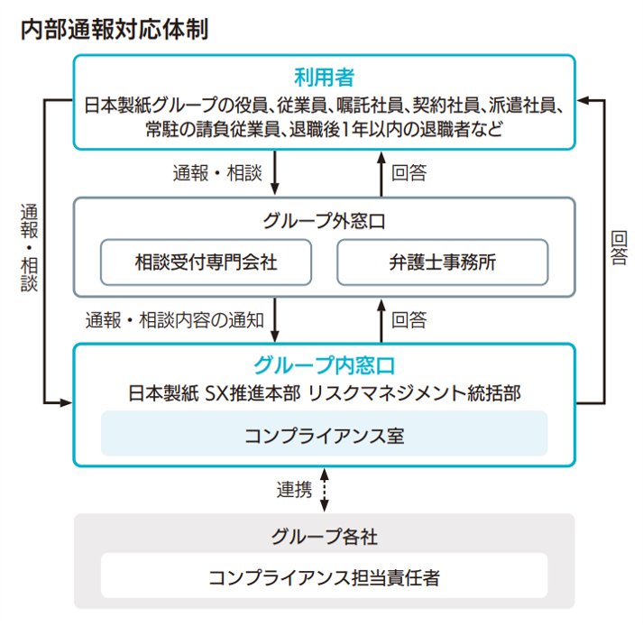 コンプライアンス_内部通報対応体制