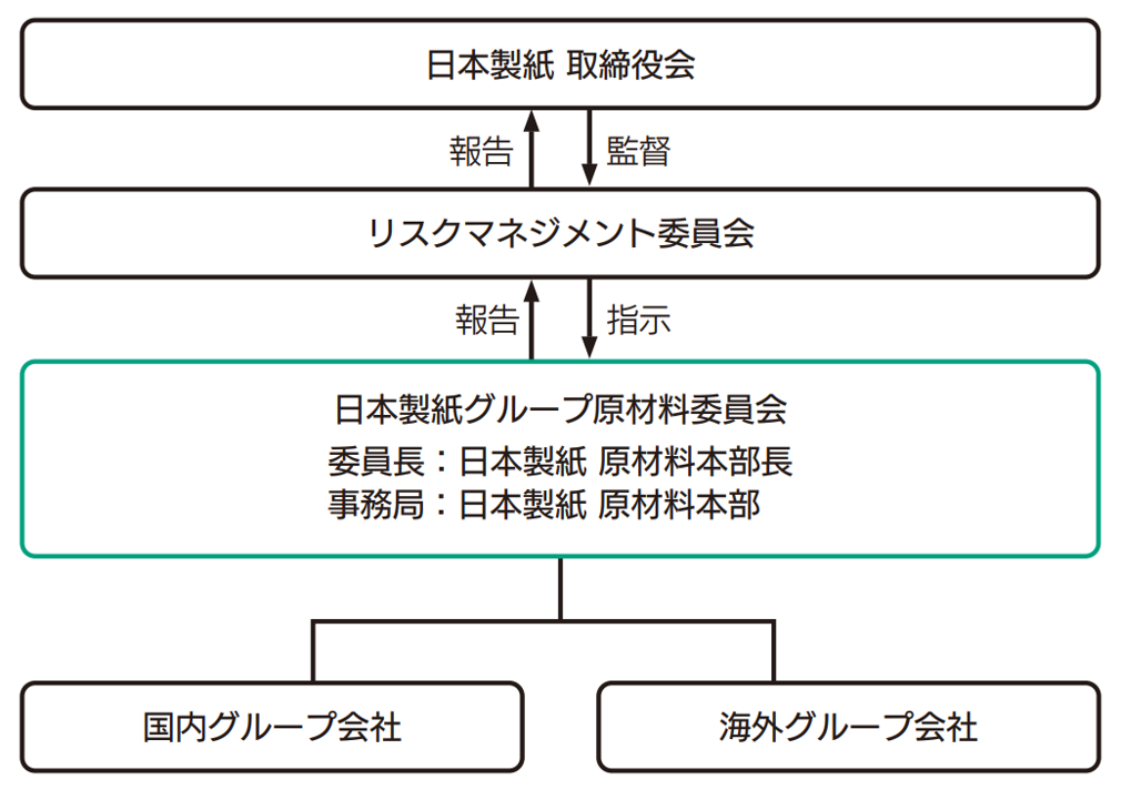 持続可能な原材料調達_推進体制