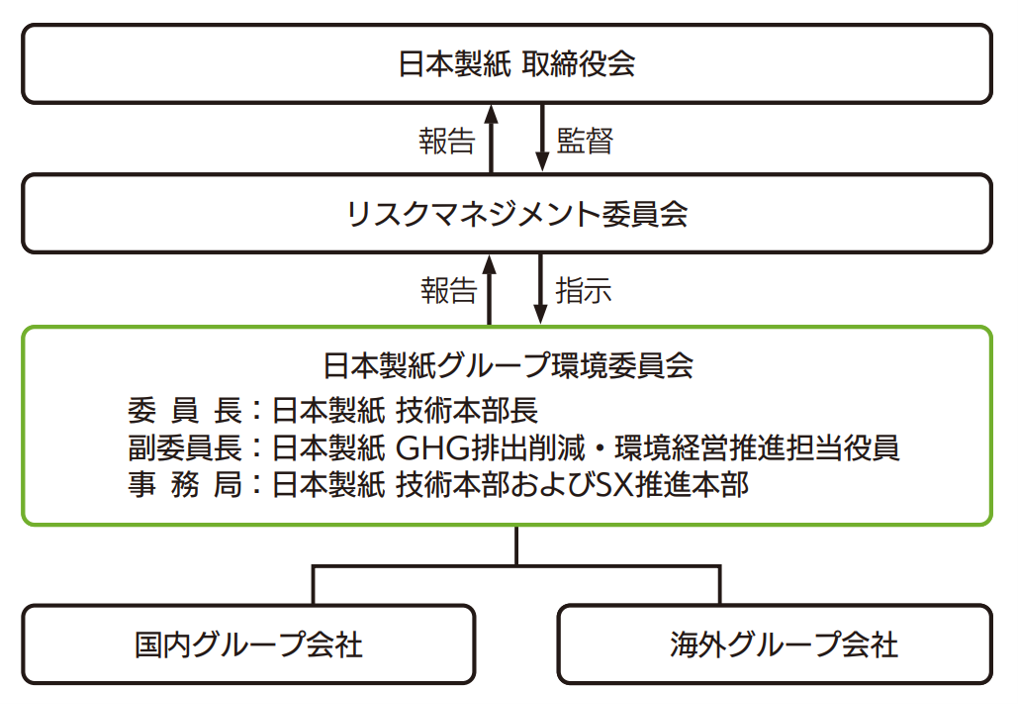 環境経営_推進体制