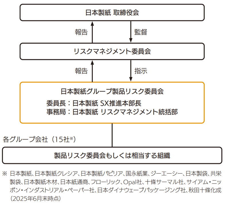 製品の安定供給・安全性向上_推進体制