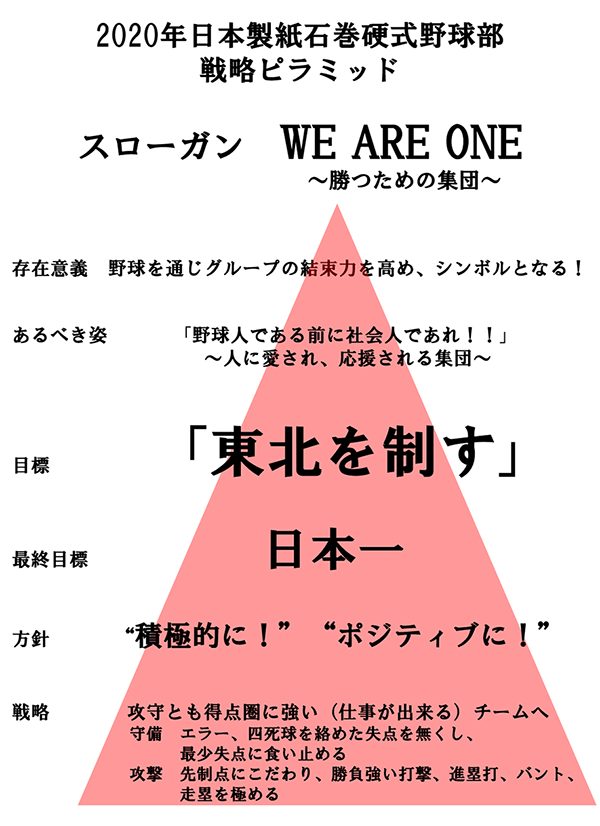 2020年日本製紙石巻硬式野球部戦略ピラミッド スローガン WE ARE ONE ～勝つための集団～