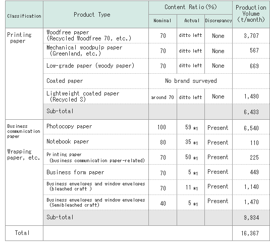 (1) Products subject to Green Purchasing Law