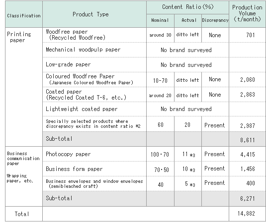 >(2) Recycled paper other than that to which Green Purchasing Law applies