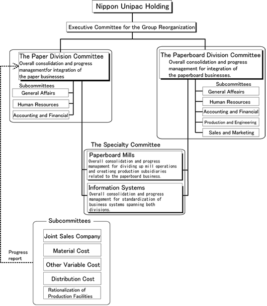 Overview of the Promotion Organization related to Reorganization of Group Businesses