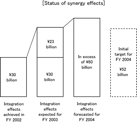 Status of synergy effects