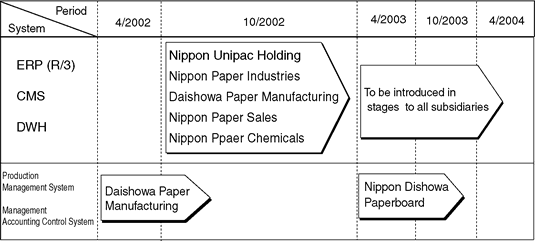 Systems Introduction Schedule