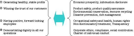 1. The Basic CSR Policy of Nippon Unipac Holding Group