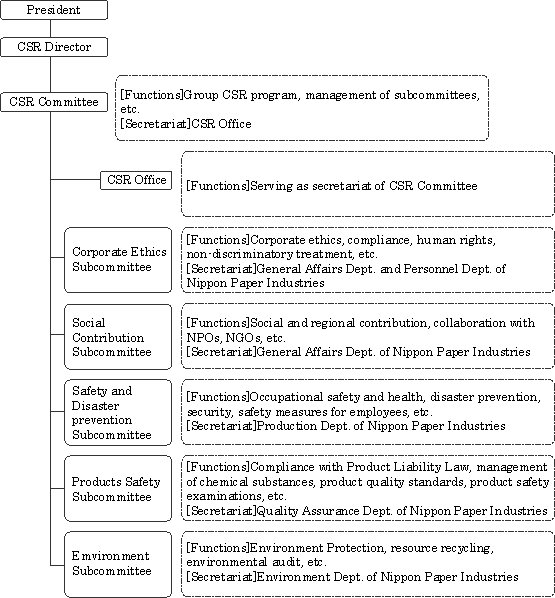 2. Nippon Unipac Holding Group's SCR Promotion Structure (from October 1, 2003 onwards)