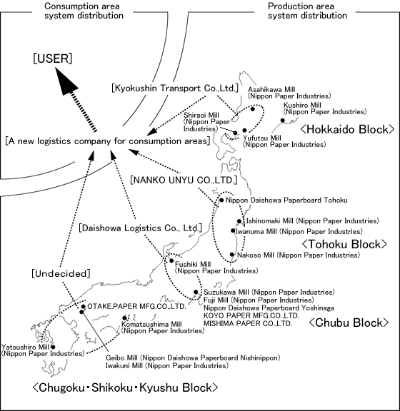 Overview of Group's New Distribution System