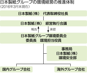 日本製紙グループの環境経営の推進体制(2016年4月現在)